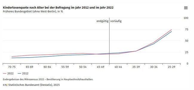 Die Grafik des Statistischen Bundesamtes zeigt einen Anstieg der Kinderlosigkeit Die Grafik des Statistischen Bundesamtes zeigt einen Anstieg der Kinderlosigkeit