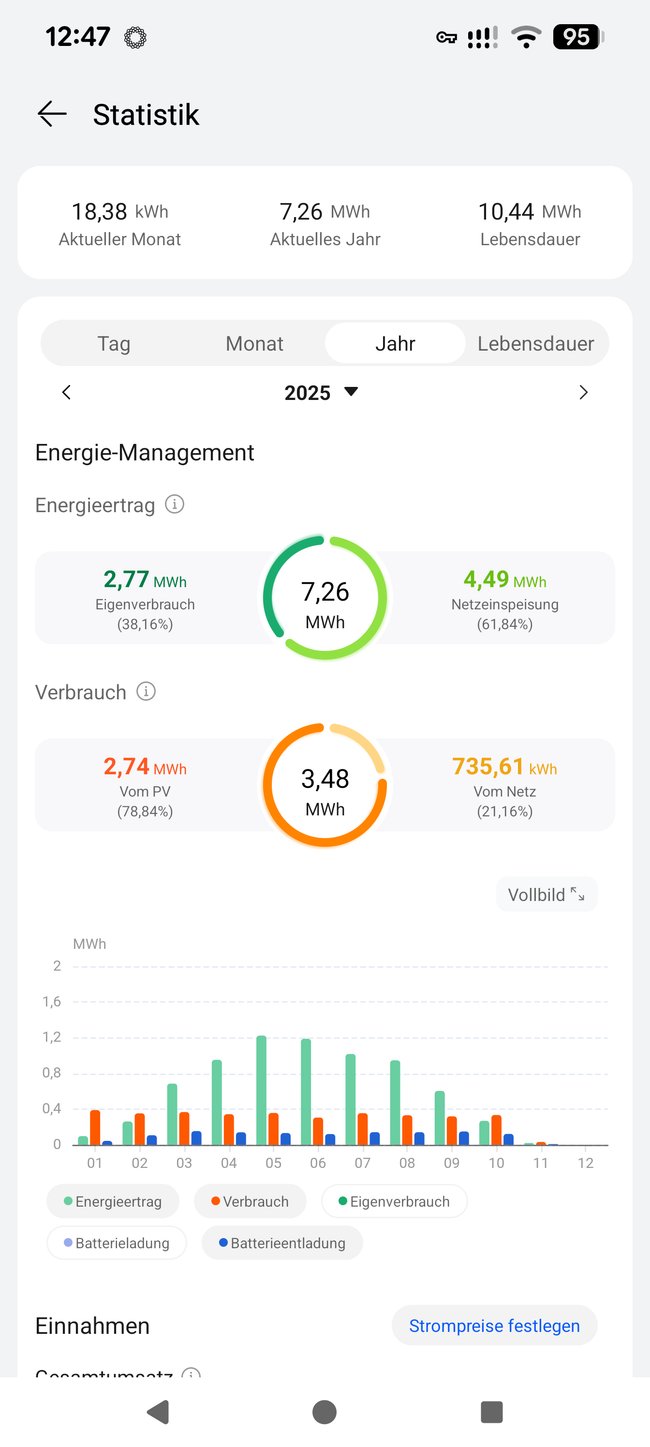 Screenshot einer Statistik-App, die Energieverbrauchsdaten anzeigt. Der Bereich "Energie-Management" zeigt den Energieertrag und den Verbrauch mit Kreisdiagrammen und Prozentangaben. Darunter ist ein Balkendiagramm, das den Energieertrag, Verbrauch, Eigenverbrauch, Batterieladung und Batterieentladung über die Monate hinweg darstellt.