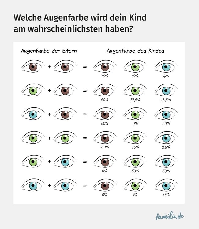 Welche Augenfarbe dein Baby wahrscheinlich haben wird