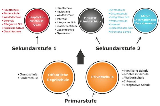 Schulformen: Alles zum Schulsystem in Deutschland