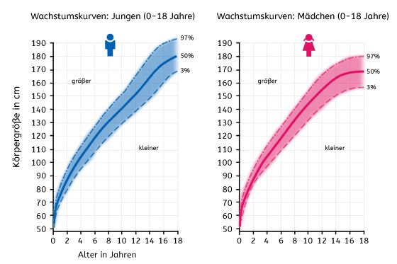 Durchschnittsgröße deutschland kinder