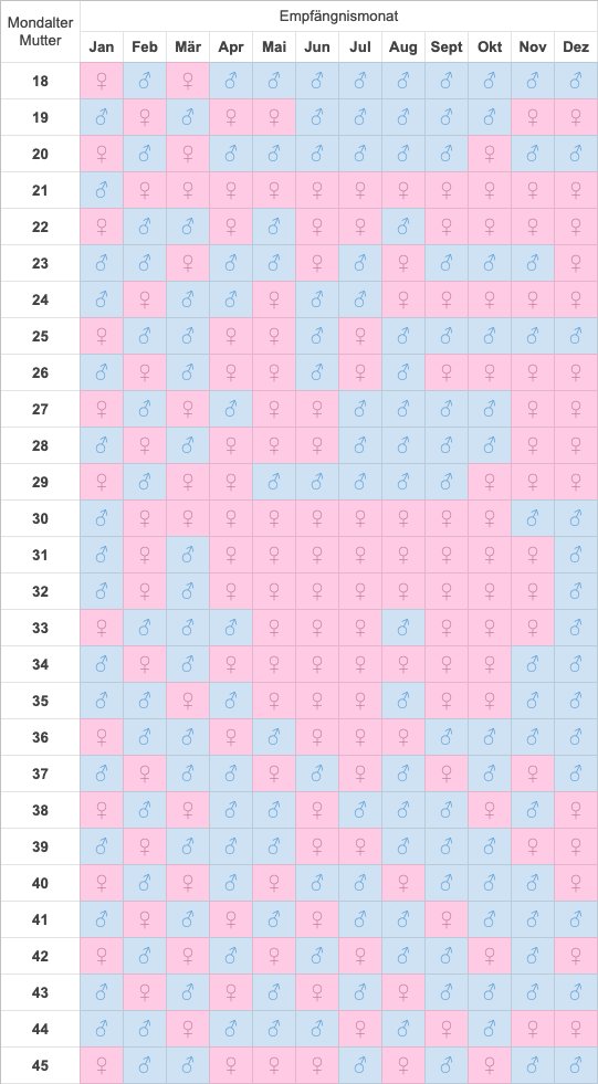 Chinesischer Empfängniskalender: Wird's ein Junge oder ein Mädchen?