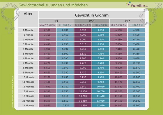 Gewichtszunahme Beim Baby Gewichtskurve Rechner Familiede