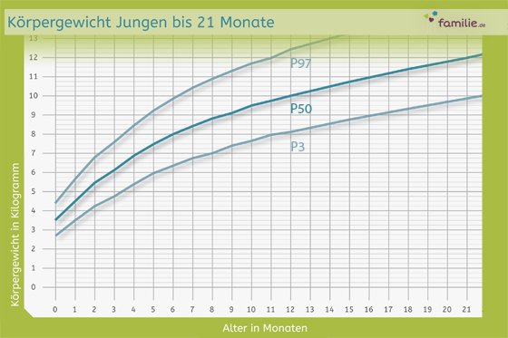 Gewichtszunahme Beim Baby Gewichtskurve Rechner Familie De