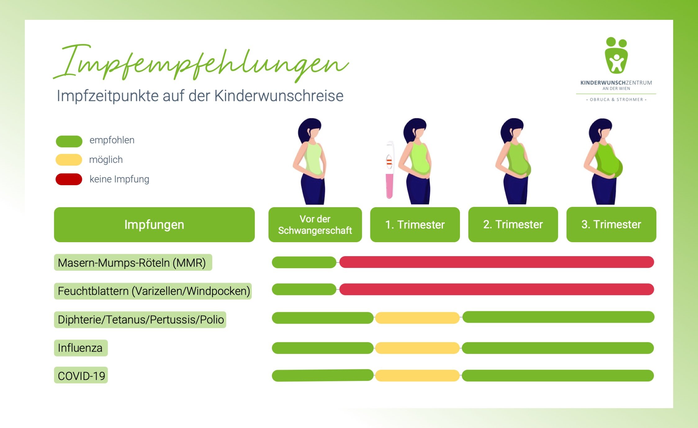 Wichtige Impfungen vor und während der Schwangerschaft Wichtige Impfungen vor und während der Schwangerschaft