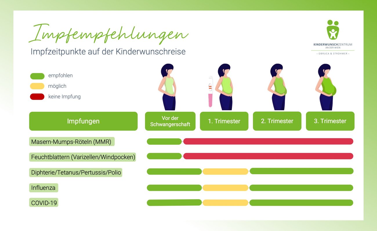 Wichtige Impfungen vor und während der Schwangerschaft Wichtige Impfungen vor und während der Schwangerschaft