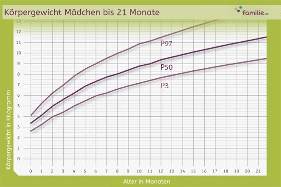 Gewichtszunahme Beim Baby Gewichtskurve Rechner Familiede