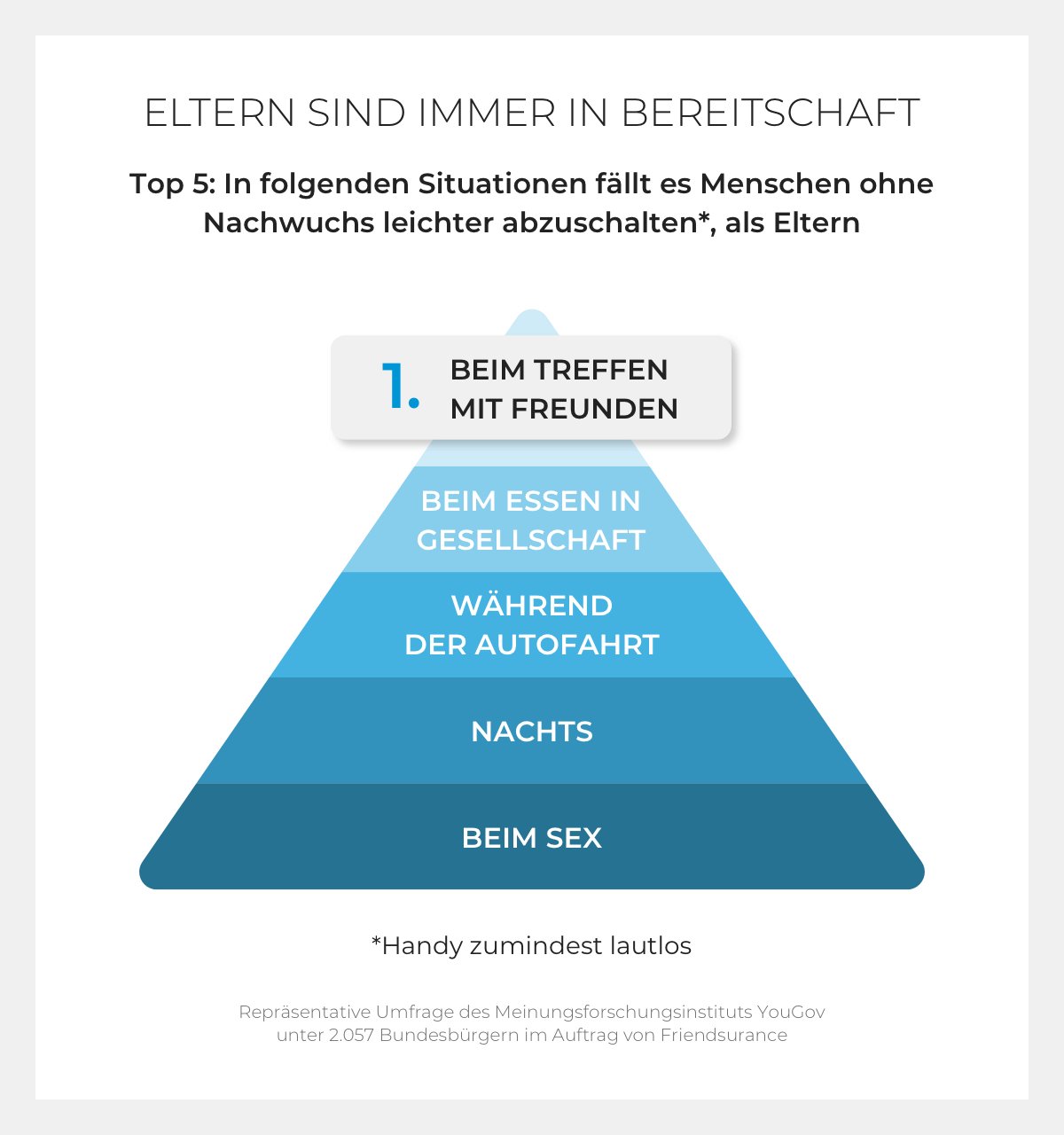 Umfrage Friendsurance Eltern Handy Umfrage Friendsurance Eltern Handy