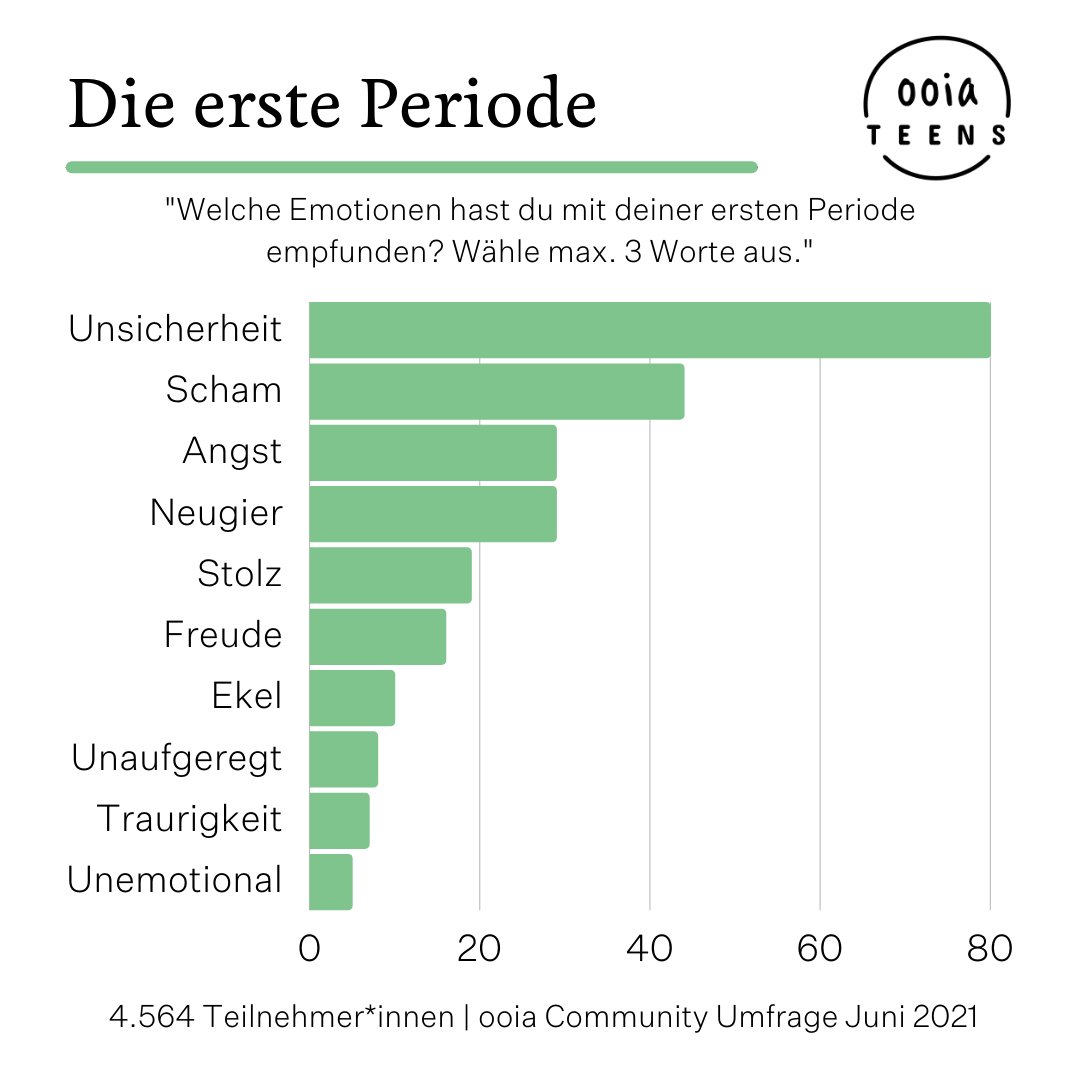Ooia Befragung Erste Periode Ooia Befragung Erste Periode