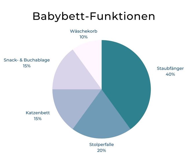 Babybett-Funktionen: Diagramm