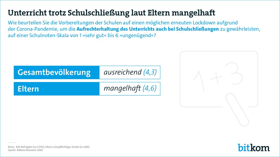 Eltern Stellen Dem Schulunterricht Ein Schlechtes Zeugnis Aus Familie De