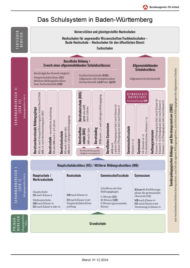 Schulformen: Schulsystem Baden-Württemberg