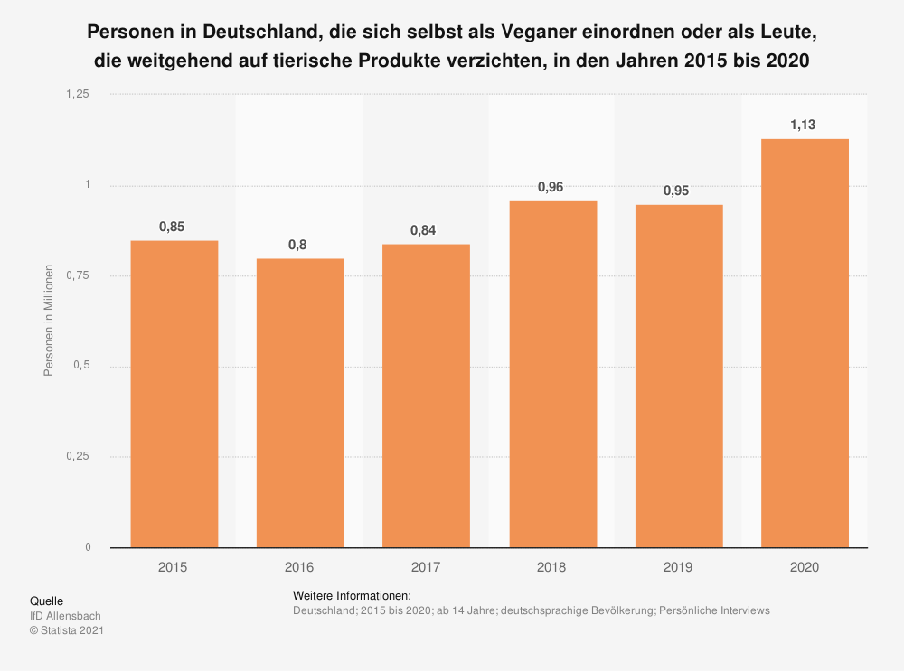 Anzahl Veganer 2020 in Deutschland